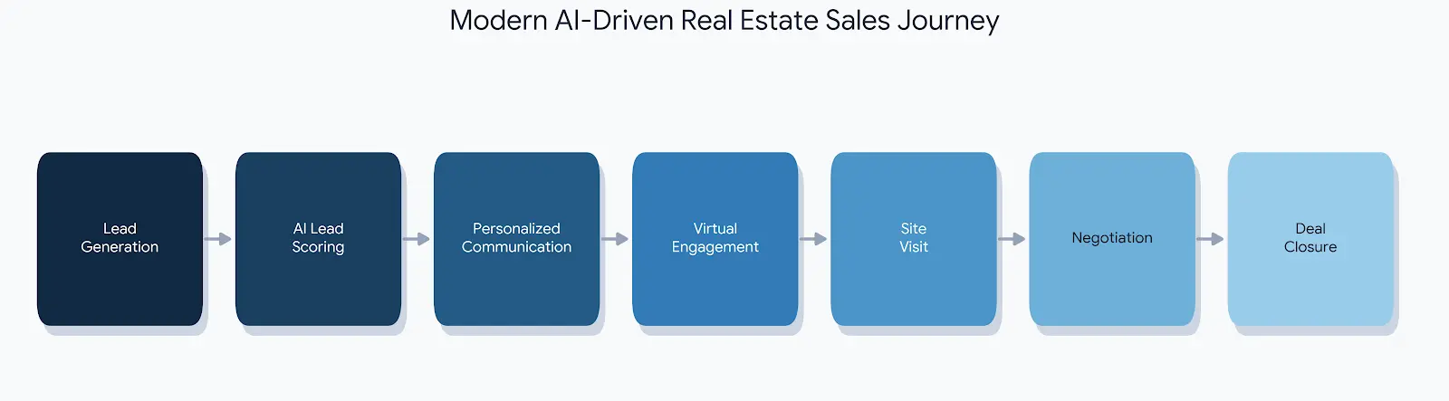 real estate AI sales training